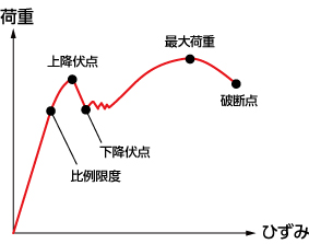 引張試験グラフ